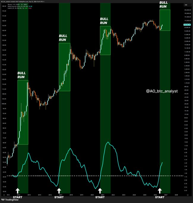 This TradingView chart of US Dollar/Bitcoin (DOLLAR/BTCUSD) on a monthly timeframe from September 2013 to ~2026 displays four historical "BULL RUN" periods highlighted in green boxes (2013, 2016-17, 2020-21, and 2024-26), each marked with a "START" arrow at the bottom. An oscillator indicator (cyan line) accompanies the price action, with values reaching extreme peaks around 9-10 during each bull run, visually supporting the post's claim that Bitcoin is currently in a massive bull cycle. The chart is credited to "@AO_btc_analyst" and shows Bitcoin's price scaling from ~$100 to over $100,000.