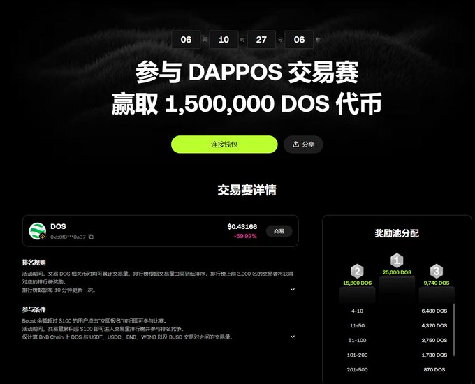A Chinese-language webpage promoting a DAppOS trading competition with a countdown timer and prize pool of 1,500,000 DOS tokens, showing DOS token price at $0.43166 with reward tier allocations.