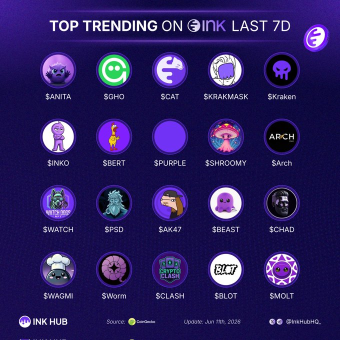 The image features a list of various logos, icons, and symbols related to the social media platform, @inkonchain. The most prominent logo is for the #top trending on Instagram last 7D, which has been updated to include more recent data. The other logos are also present in the image, showcasing different aspects of the platform's branding and user experience.
