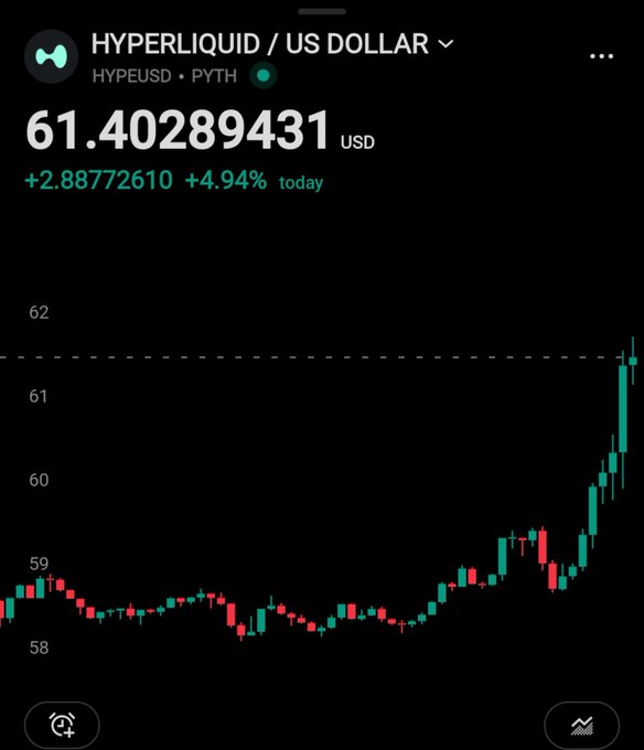 A stock chart showing Hyperliquid/US Dollar (HYPEUSD on PYTH) trading at 61.40289431 USD, up 4.94% today, with a sharp upward price movement displayed in candlestick format.
