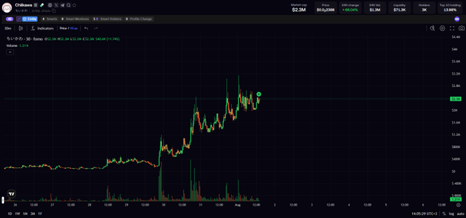 A Coinbase trading chart for $TOMOs displaying a 30-minute candlestick view with a market cap of $2.3M and 24-hour change of +86.42%.