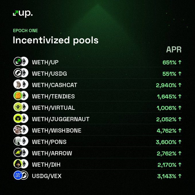 The image displays the "Epoch One" incentivized pools on the UponRh platform, showing various trading pairs like WETH/TENDIES at 1,645% APR and WETH/WISHBONE at 4,762% APR. This visually supports the post by confirming the 1,500%+ APR figure cited for LPing $TENDIES, highlighting the high-yield opportunity mentioned.