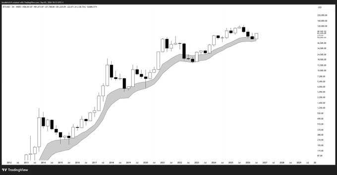 A TradingView chart of Coinbase (COIN) on a 3-month timeframe displays price action with a 20-period moving average, showing a long-term uptrend from 2013 to projected 2026-2027, with the post discussing a potential BTC bear market low near $140k contingent on continued 3M support.