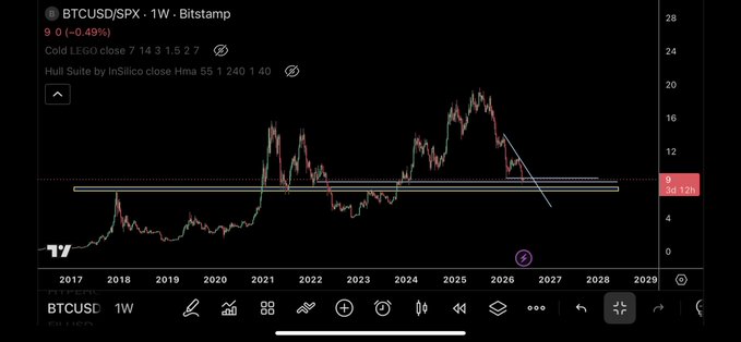 The image features a screenshot of a Bitcoin market chart, with BTC/spx showing signs of a brief pause or decrease before potentially beginning a recovery process. The chart indicates that spx is at its lowest point during this period, likely following a downward trend in the cryptocurrency market. On the other hand, BTC is gaining some capital rotation as it continues to grow and remains on top of the chart with a healthy upward trend.