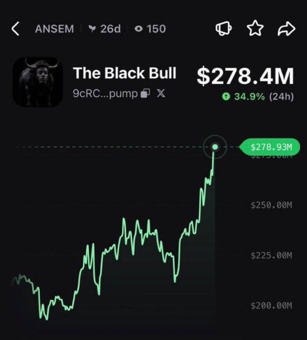The image shows a price chart for the token "The Black Bull" ($ANSEM) with a market cap of $278.4M, up 34.9% in 24 hours, displayed on what appears to be a trading platform with 150 views from 26 days ago. The chart visually supports the post's bullish thesis, showing a sharp upward trend that the author is using to argue $ANSEM is on a path toward a $1 billion market cap, dismissing skeptics who doubted the token's longevity.