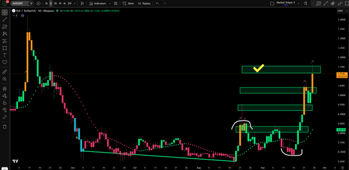 The image shows a daily candlestick chart of SUI/USDT on Binance trading around $1.115, displaying the cryptocurrency's price action with four highlighted upside target zones (green rectangles) that have all been successfully reached during a strong bullish trend, consistent with the post's claim that "all four targets were hit."