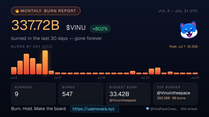 Monthly Burn Report showing 337.72B $VINU tokens burned over 30 days (July 2 - July 31 UTC), with a peak burn of 61.35B on July 7, an +802% increase, and top burner @VinuintheSpace.