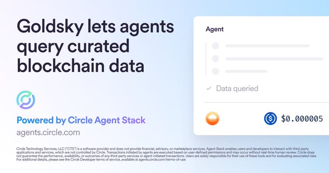 An advertisement stating 'Goldsky lets agents query curated blockchain data,' powered by Circle Agent Stack, showing a sample interface with a $0.00005 cost indicator.