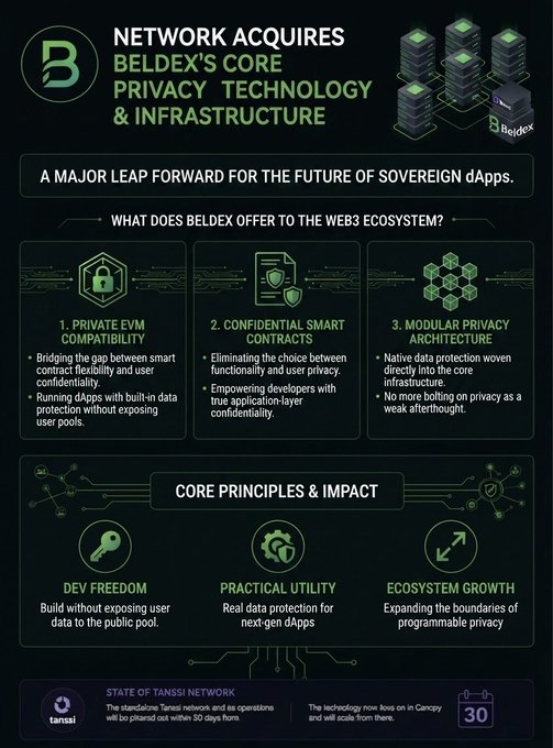 An infographic announcing that 'Network Acquires Beldex's Core Privacy Technology & Infrastructure,' highlighting features like 'Private EVM Compatibility,' 'Confidential Smart Contracts,' and 'Modular Privacy Architecture' for sovereign dApps.