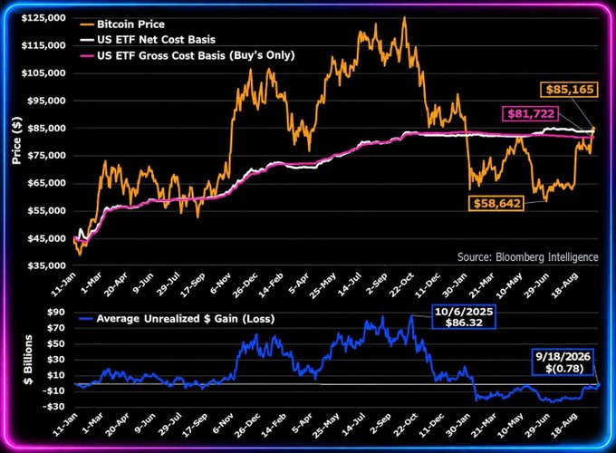 A financial chart from Bloomberg Intelligence showing Bitcoin Price and US ETF Cost Basis over time, with Bitcoin at $85,165, ETF Net Cost Basis at $81,722, and ETF Gross Cost Basis at $58,642, along with an Average Unrealized Gain/Loss chart showing $86.32B on 10/6/2025 and $(0.78) on 9/18/2026.