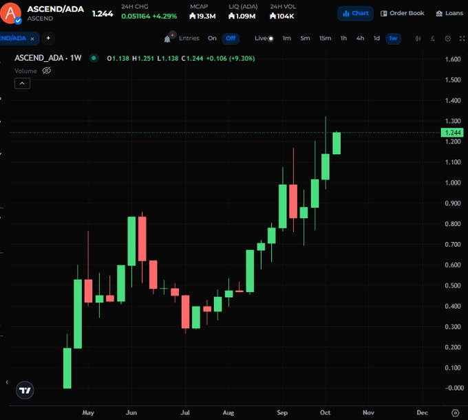 A candlestick chart for the cryptocurrency ASCEND/ADA showing weekly price action with a recent value of 1.244, up 6.29% over 24 hours.