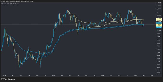 The image shows a weekly TradingView chart of Ethereum (ETH/USD) with two moving averages (50 and 200-week) from 2018 through 2026, with the current price hovering in the $2,200–$2,400 range as mentioned in the post. The chart visually supports the caption by showing ETH repeatedly testing and reacting to the $2,400 resistance area, where the two moving averages converge with historical volume-weighted average price (vWAP) levels from the 2018 top and bottom.