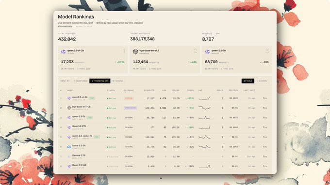 A leaderboard titled 'Model Rankings' displaying scores for various AI models including qwen2.5-vl-3b (432,842), bge-base-en-v1.5 (388,175,348), and qwen-2.5-7b (8,727), sorted by revenue.