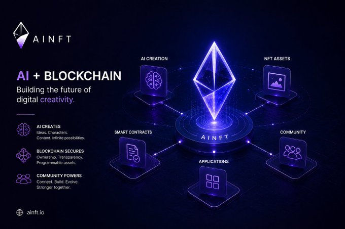 An infographic titled "AI + BLOCKCHAIN" by AINFT (ainft.io) showing a central diamond logo surrounded by icons for AI Creation, NFT Assets, Community, Applications, and Smart Contracts, with text describing AI Creates, Blockchain Secures, and Community Powers.
