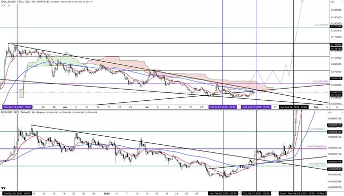 A technical analysis chart of the meme coin TROLL/USDT on TradingView displays price action against USDT with descending trendlines and moving averages spanning from late 2024 through early September, alongside a Relative Strength Index (RSI) indicator below. The post's bullish sentiment about a potential "big runner" appears to align with the visible breakout shown on the right side of the chart, where the price sharply breaks above the descending channel resistance and trendlines.
