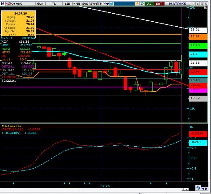 A technical stock chart of OYAKC (Oyak Yatırım) displays candlestick price action with a MACD indicator below, showing the stock at 21.36 TRY after breaking its short-term downtrend with four closes above the turquoise moving average line. The chart visually confirms the post's claim of a KOP (breakout) signal at 21.36, with price levels including DST2.L1 (21.45) marked as the next resistance target toward the major descending trendline overhead.