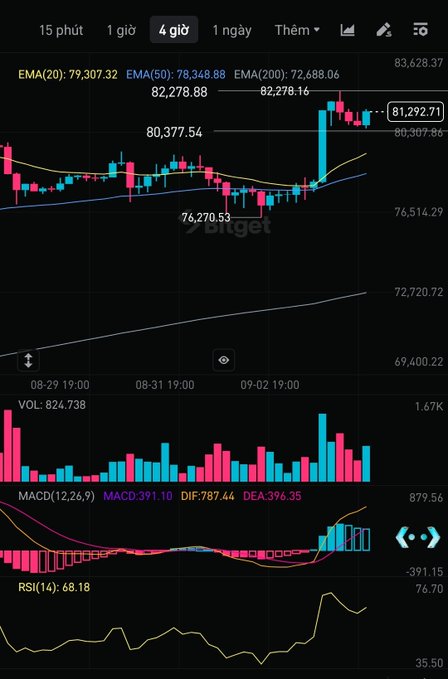 A Bitcoin price chart from TradingView on a 4-hour timeframe showing an upward trend, with the price around $81,292.71, including EMA (20/50/200), volume, MACD, and RSI (14) indicators.
