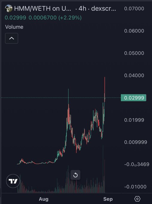 The image shows a 4-hour candlestick chart of the HMM/WETH trading pair on Uniswap via DEX Screener, displaying a current price of 0.02999 (up 2.29%) with a sharp rally from late August into September, breaking above previous resistance levels. This supports the post's bullish claim that HMM is offering a final entry below prior all-time highs before a potential run toward $100M+ in market cap.