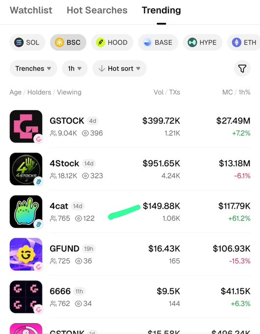 A cryptocurrency trending page displays tokens including GSTOCK ($27.49M, +7.2%), 4Stock ($13.18M, -6.1%), and 4cat ($117.79K, +61.2%) with various market metrics.
