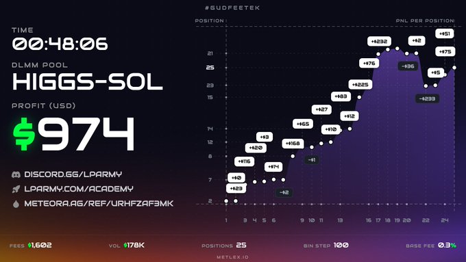 A dashboard showing trading metrics for the DLMM pool HIGGS-SOL with a profit of $974 USD, time 00:48:06, fees $1,602, volume $178K, and 25 positions on Meteora, along with a scatter plot of PNL per position.