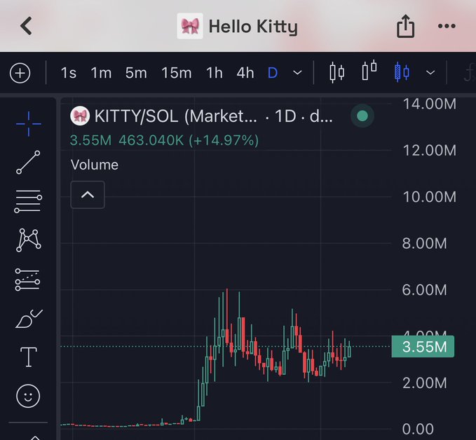 The image shows a TradingView chart for "Hello Kitty" (KITTY/SOL) displaying a daily volume of 3.55M with a +14.97% gain, supporting the post's bullish outlook of an upcoming major price rally.
