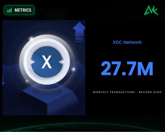 A metrics graphic displays 'XDC Network' with a record high of '27.7M Monthly Transactions' next to a blue coin icon featuring an 'X'.