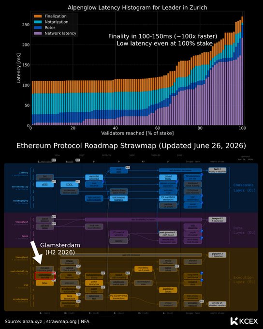 KCEX infographic showing Alpenglow Latency Histogram for Leader in Zurich with 100-150ms finality (~100x faster), and an Ethereum Protocol Roadmap Strawmap updated June 26, 2026, highlighting Glamsterdam (H2 2026).