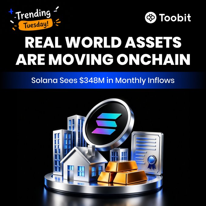 Toobit 'Trending Tuesday!' graphic with the headline 'REAL WORLD ASSETS ARE MOVING ONCHAIN' and subtitle 'Solana Sees $348M in Monthly Inflows,' featuring a 3D render of the Solana logo with buildings, gold bars, and a certificate.