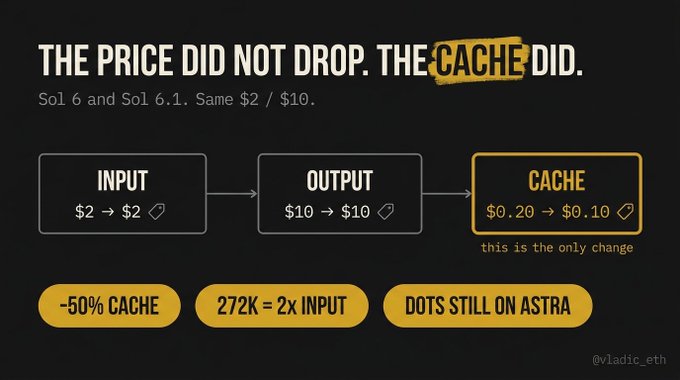 An infographic titled 'THE PRICE DID NOT DROP. THE CACHE DID.' explains that input ($2) and output ($10) prices remain the same for Sol 6 and Sol 6.1, but the cache fee dropped by 50% from $0.20 to $0.10, attributed to @vladic_eth.