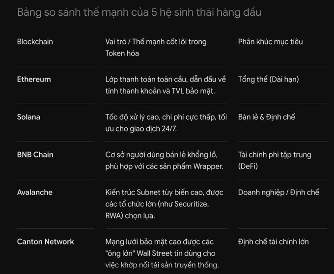 A comparison table in Vietnamese titled 'Bảng so sánh thế mạnh của 5 hệ sinh thái hàng đầu' comparing blockchains (Ethereum, Solana, BNB Chain, Avalanche, Canton Network) across their core strengths and target segments.