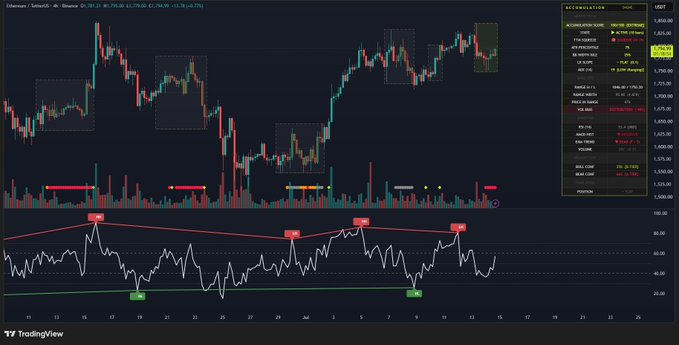 A TradingView chart of Ethereum (ETH/USD) shows the 4-hour price action consolidating near $2,775 alongside a lower-panel Accumulation RSI indicator displaying "M" sell signals and "B" buy signals, supporting the post's observation that ETH remains range-bound while the accumulation model stays elevated and RSI attempts to regain upward momentum.