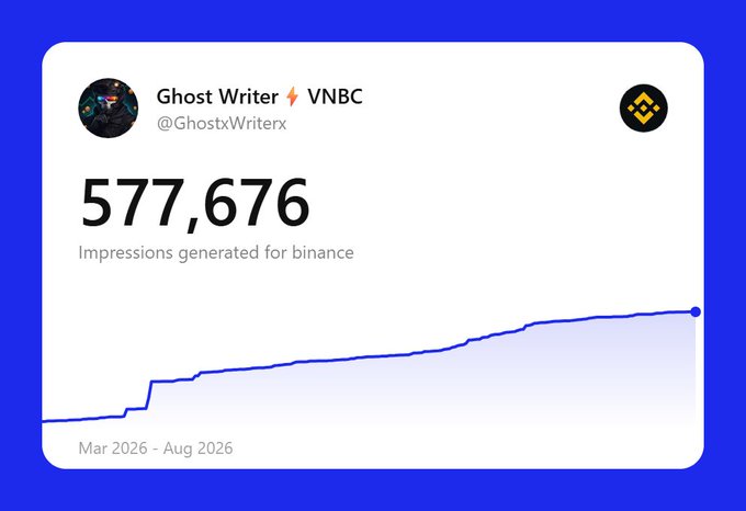 A Binance Square analytics widget for "Ghost Writer ⚡ VNBC" (@GhostWriterx) displays 577,676 impressions generated for binance, with an upward-trending line chart covering March 2026 to August 2026.