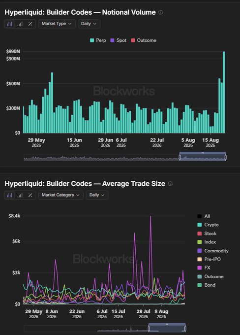 Two Blockworks charts titled 'Hyperliquid: Builder Codes' showing Notional Volume by Market Type (Perp, Spot, Outcome) and Average Trade Size by Market Category (All, Crypto, Stock, Index, Commodity, Pre-IPO, FX, Outcome, Bond) from late May to mid-August 2026, with notable volume spikes in August.