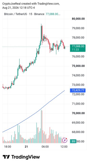 A TradingView chart of Bitcoin/TetherUS on Binance showing a 15-minute candle price around $77,088.00, dated August 21, 2026, with a volume indicator and a blue moving average line.