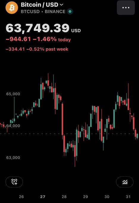 A cryptocurrency chart showing Bitcoin (BTCUSD) priced at $63,749.39 USD on Binance, down 1.46% today and 0.52% over the past week, with price movements displayed via red and green candlesticks.