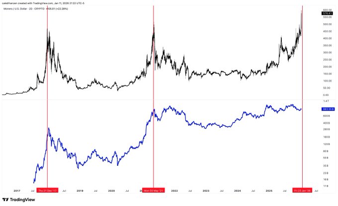 This image depicts a bar chart with two lines representing different stock prices during the same period. One line shows a downward trend while the other line displays an upward trend, indicating contrasting performance of the stocks in question. The post also includes some text that says "Well, $XMR pumping sure as hell wasn'nt bullish!", which refers to the stocks having differing values over time.