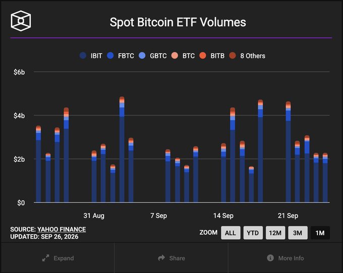 A stacked bar chart titled 'Spot Bitcoin ETF Volumes' showing daily trading volumes for IBIT, FBTC, GBTC, BTC, BITB, and 8 Others from late August through September 26, 2026.