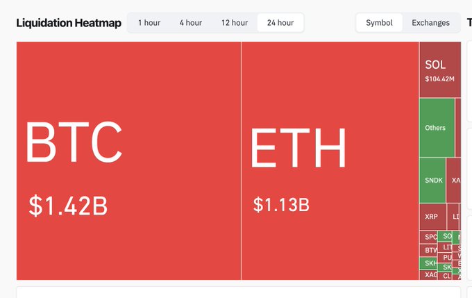 A Liquidation Heatmap shows BTC at $1.42B and ETH at $1.13B in the 24-hour timeframe, with SOL at $104.42M among others.