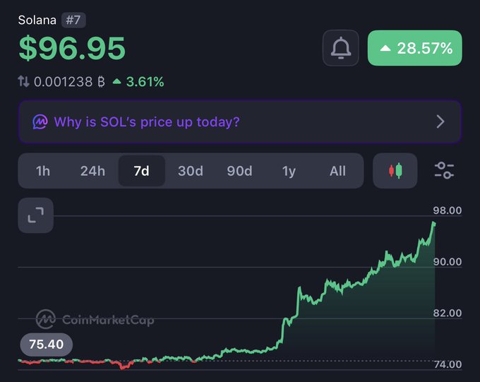 CoinMarketCap chart for Solana (SOL) showing a price of $96.95, up 28.57% over 7 days, displaying an upward trending green line graph.