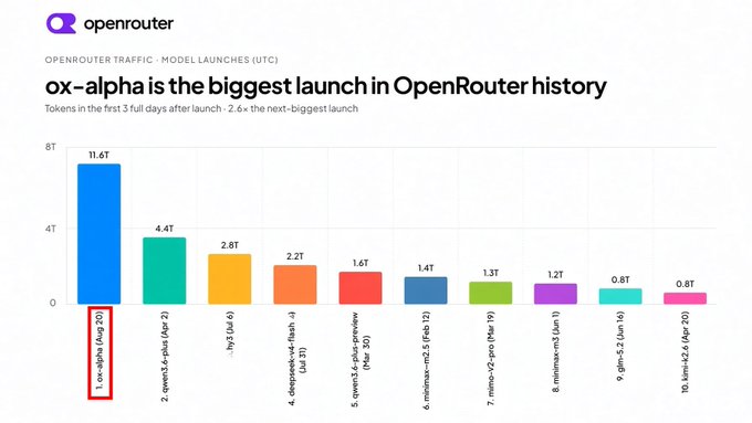 A chart from OpenRouter showing "ox-alpha is the biggest launch in OpenRouter history" with 11.6T tokens in the first 3 full days—2.6x the next-biggest launch (qwen3-coder-plus at 4.4T), followed by other model launches like jy v3 (2.8T), deepseek-v4-flash (2.2T), and qwen6.5-pro-preview (1.6T) in descending order.

The chart visually supports the claim that "ox-alpha" has achieved record-breaking token usage, dwarfing all other model launches on the platform with more than double the tokens of its closest competitor.