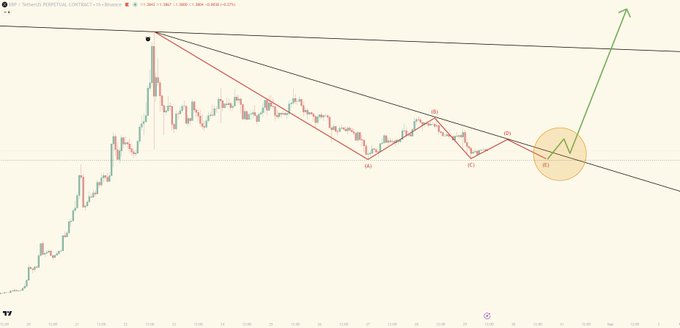 A 1-hour XRP/USD candlestick chart (O: 3.062, H: 3.067, L: 3.061, C: 3.066, +0.23%) shows Elliott Wave labeling with waves (1), (2), and (E) marked within a descending black trendline, illustrating a triangular wave 2 correction near the $3.06 level with a green arrow projecting a potential bullish breakout.