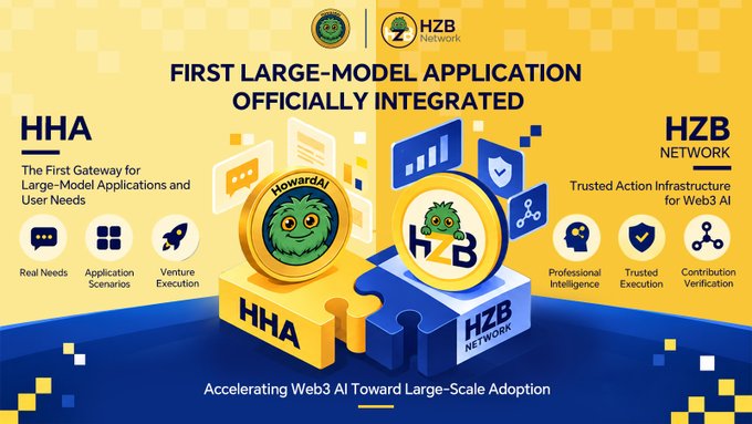 A promotional graphic announces the integration of HHA (the first gateway for large-model applications and user needs) with HZB Network (trusted action infrastructure for Web3 AI), featuring "HowardAI" and the HZB logo connecting like puzzle pieces. The post celebrates the new ecosystem partnership aimed at accelerating Web3 AI adoption by combining HHA's real needs and venture execution with HZB's professional intelligence and trusted execution.