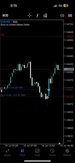 A mobile trading app screenshot showing a EUR/USD M30 candlestick chart with a take profit (TP) at 1.14625, a BUY order of 0.46 lots for +74.01 GBP, and current price around 1.14350, timestamped 5:15 with 5G and 45% battery on iOS.