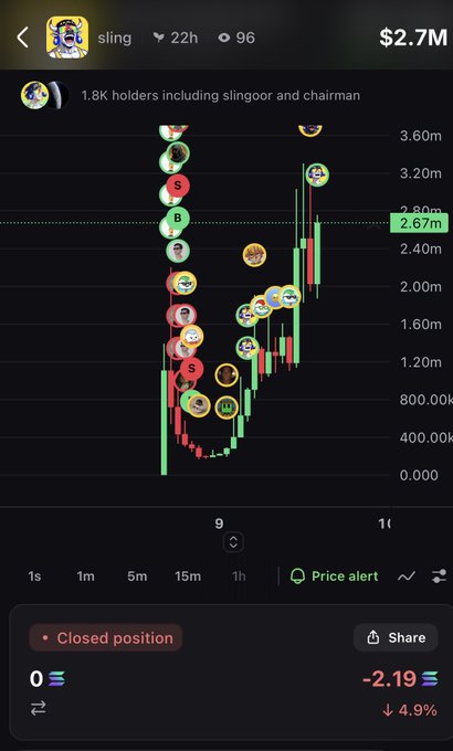 A mobile trading app screen shows the "$SLING" meme coin chart at $2.7M with a 4.9% drop, displaying a closed position with a -2.19 loss, visually illustrating the user's regret of selling coins too early or too late during day trading.