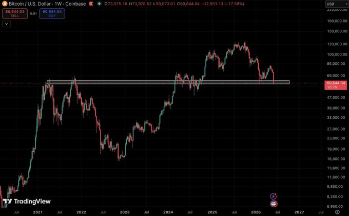 A weekly Bitcoin/USD chart on Coinbase shows BTC trading at $60,644.04, down 17.58%, with price action testing the highlighted $60,000 support zone—a level that has historically acted as both resistance and support since 2021, making it a critical area to determine if 60k holds as the bottom.