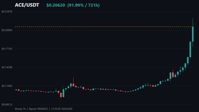 A candlestick chart of ACE/USDT shows a dramatic price surge from around $0.11 to $0.20620, representing a 91.99% gain over 721 hours, with significant volatility including sharp spikes upward and pullbacks. The visual captures the volatile "skyrocketing then crashing" pattern referenced in the post, illustrating the risky nature of trading ACE on Binance as of 17:35:58 on 14/8/2026.