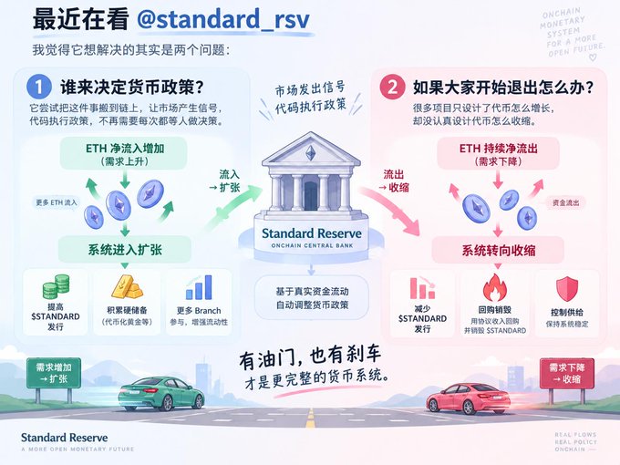 A Chinese-language infographic about @standard_rsv explaining how their on-chain monetary system handles expansion and contraction of ETH flows, illustrated with a central bank building and car metaphors.