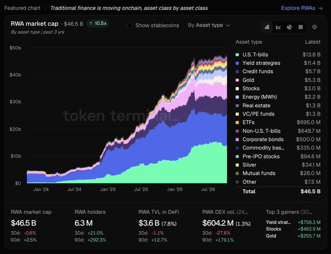 A 'token terminal' dashboard displays the RWA (Real World Asset) market cap chart at $46.5 B, breaking down assets like U.S. T-bills ($13.8 B) and Credit funds ($5.7 B) over the past 3 years.