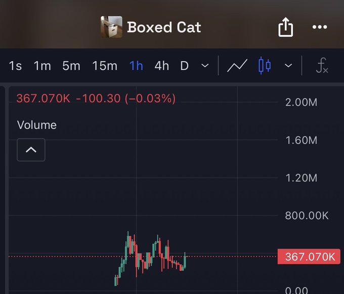The image shows a TradingView chart for "Boxed Cat" displaying a current value of 367.070K, down 100.30 (-0.03%), with 1-hour candlestick activity and volume reaching around 1.20M. This early price action aligns with the post's hype around the $BOXED meme coin, illustrating the low market cap stage before any anticipated FOMO-driven surge toward 100M.