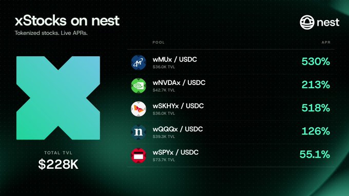The image showcases xStocks on Nest, a platform for tokenized stocks, displaying a Total TVL of $228K alongside five liquidity pools (wMUX/USDC, wNVDAx/USDC, wSKHYx/USDC, wQGQx/USDC, wSPYx/USDC) with APRs ranging from 55.1% to 530%, highlighting the high-yield opportunities for tokenized equities like NVDA, SPY, and others mentioned in the post about bringing xStocks AUM to Nest.
